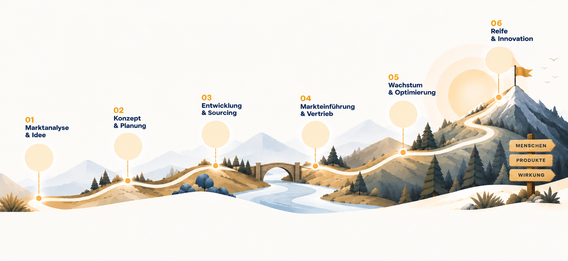 Produkt-Journey in sechs Phasen: von Marktanalyse & Idee bis Reife & Innovation
